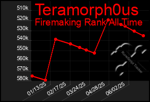 Total Graph of Teramorph0us