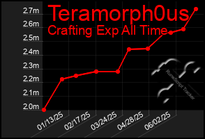Total Graph of Teramorph0us