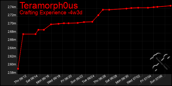 Last 31 Days Graph of Teramorph0us