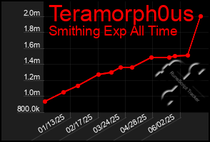 Total Graph of Teramorph0us
