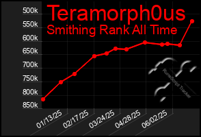 Total Graph of Teramorph0us