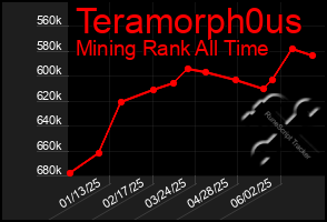 Total Graph of Teramorph0us