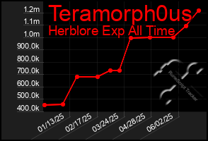 Total Graph of Teramorph0us