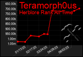 Total Graph of Teramorph0us