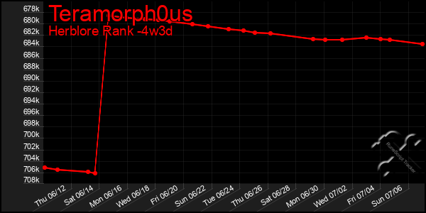 Last 31 Days Graph of Teramorph0us