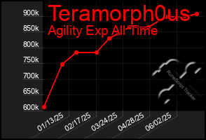 Total Graph of Teramorph0us