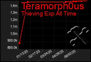 Total Graph of Teramorph0us