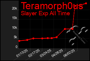 Total Graph of Teramorph0us