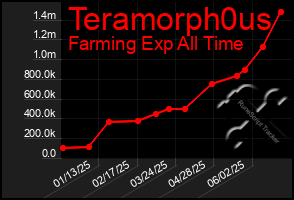 Total Graph of Teramorph0us