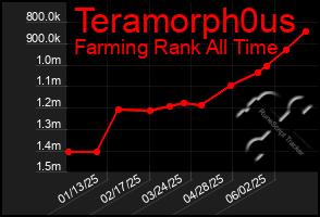 Total Graph of Teramorph0us