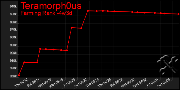 Last 31 Days Graph of Teramorph0us