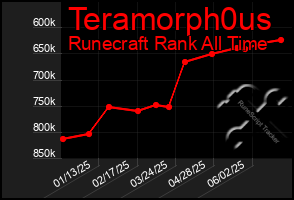 Total Graph of Teramorph0us