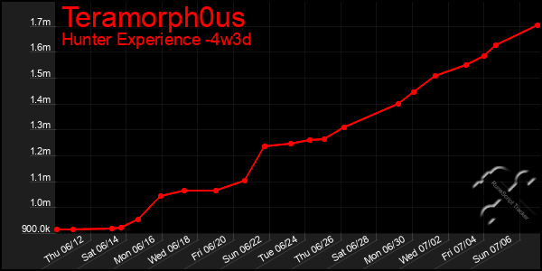 Last 31 Days Graph of Teramorph0us
