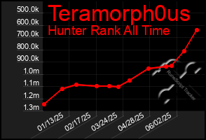 Total Graph of Teramorph0us