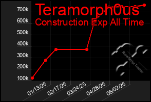 Total Graph of Teramorph0us