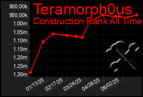 Total Graph of Teramorph0us