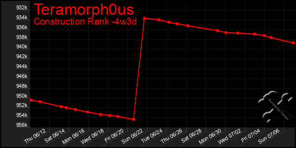 Last 31 Days Graph of Teramorph0us