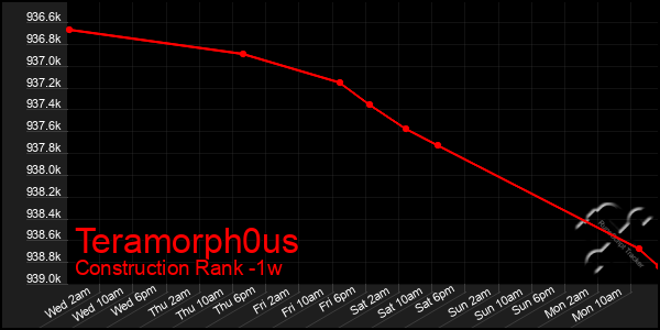 Last 7 Days Graph of Teramorph0us