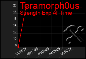 Total Graph of Teramorph0us