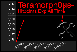 Total Graph of Teramorph0us