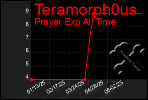 Total Graph of Teramorph0us