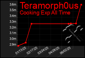 Total Graph of Teramorph0us