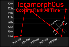 Total Graph of Teramorph0us