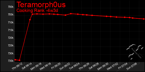 Last 31 Days Graph of Teramorph0us