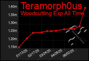 Total Graph of Teramorph0us