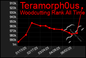 Total Graph of Teramorph0us