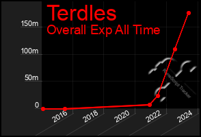 Total Graph of Terdles