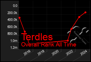 Total Graph of Terdles