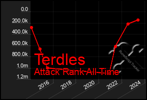 Total Graph of Terdles