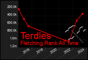 Total Graph of Terdles