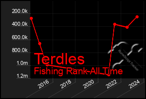 Total Graph of Terdles