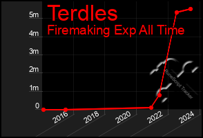 Total Graph of Terdles