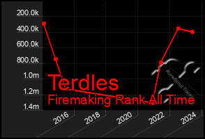 Total Graph of Terdles