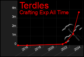 Total Graph of Terdles