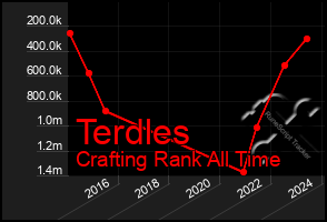 Total Graph of Terdles