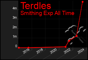 Total Graph of Terdles