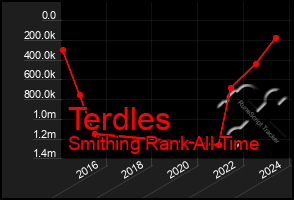 Total Graph of Terdles