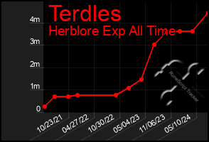 Total Graph of Terdles