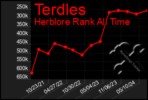 Total Graph of Terdles