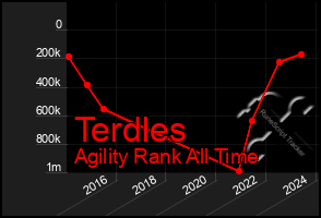 Total Graph of Terdles