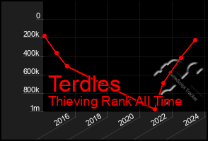 Total Graph of Terdles