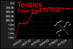 Total Graph of Terdles