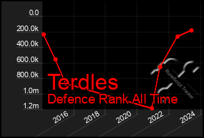 Total Graph of Terdles