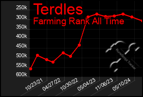 Total Graph of Terdles