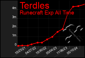 Total Graph of Terdles