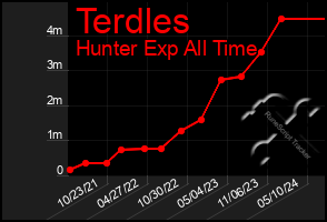 Total Graph of Terdles